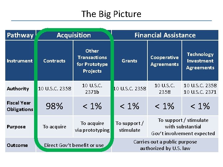 The Big Picture Pathway Acquisition Contracts Other Transactions for Prototype Projects 10 U. S. The Big Picture Pathway Acquisition Contracts Other Transactions for Prototype Projects 10 U. S.