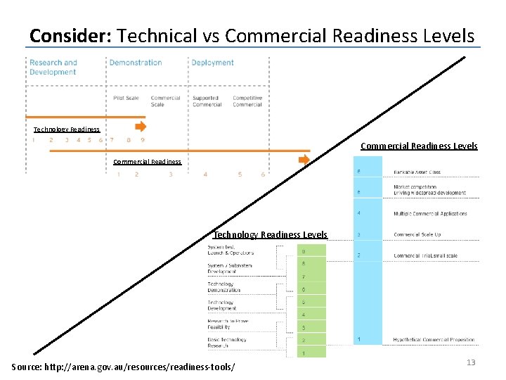 Consider: Technical vs Commercial Readiness Levels Technology Readiness Commercial Readiness Levels Commercial Readiness Technology Consider: Technical vs Commercial Readiness Levels Technology Readiness Commercial Readiness Levels Commercial Readiness Technology