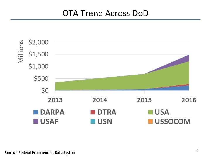 OTA Trend Across Do. D 6. 2 Source: Federal Procurement Data System 9 OTA Trend Across Do. D 6. 2 Source: Federal Procurement Data System 9