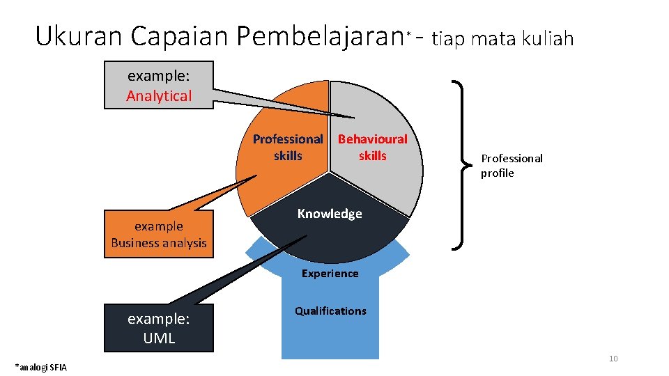 Ukuran Capaian Pembelajaran* - tiap mata kuliah example: Analytical Professional skills example Business analysis