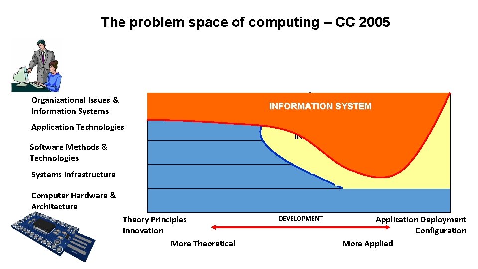 The problem space of computing – CC 2005 Organizational Issues & Information Systems INFORMATION