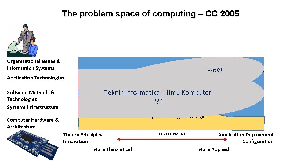 The problem space of computing – CC 2005 Organizational Issues & Information Systems Application