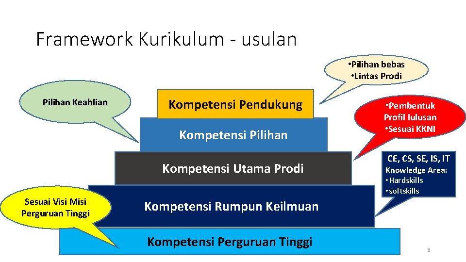 Framework Kurikulum - usulan • Pilihan bebas • Lintas Prodi Pilihan Keahlian Kompetensi Pendukung