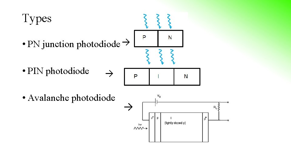 Types • PN junction photodiode → • PIN photodiode → • Avalanche photodiode → Types • PN junction photodiode → • PIN photodiode → • Avalanche photodiode →