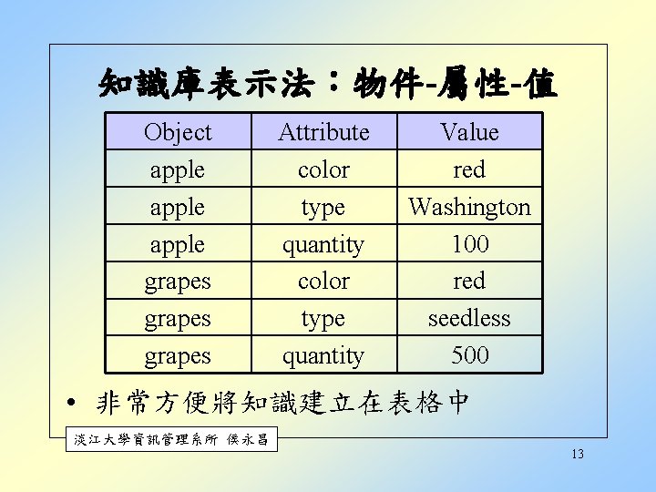 知識庫表示法:物件-屬性-值 Object apple grapes Attribute color type quantity Value red Washington 100 red seedless 知識庫表示法:物件-屬性-值 Object apple grapes Attribute color type quantity Value red Washington 100 red seedless