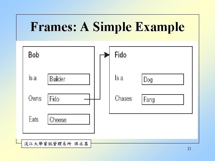 Frames: A Simple Example 淡江大學資訊管理系所 侯永昌 21 