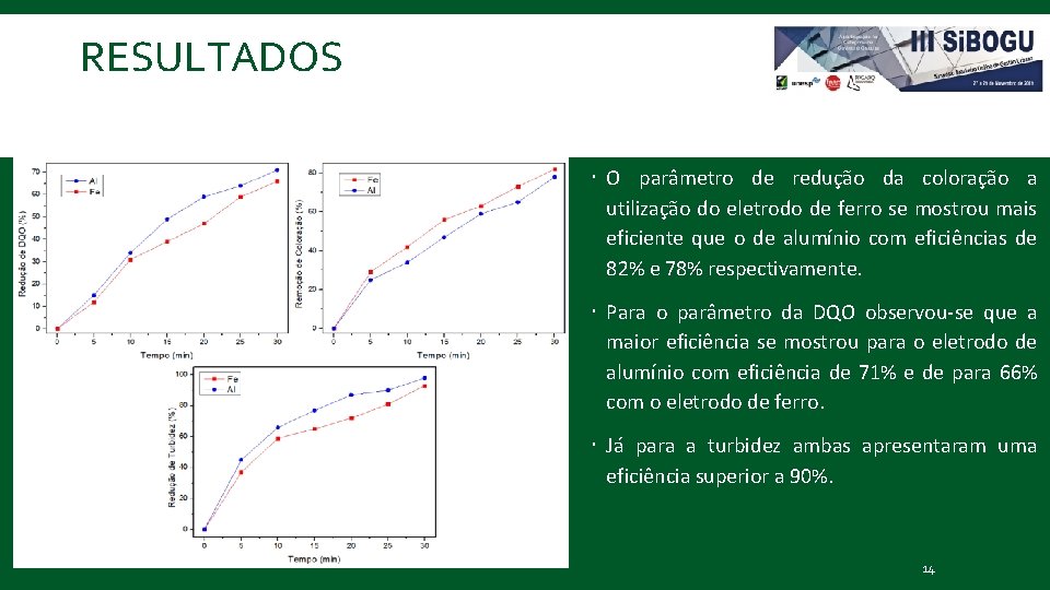 RESULTADOS O parâmetro de redução da coloração a utilização do eletrodo de ferro se