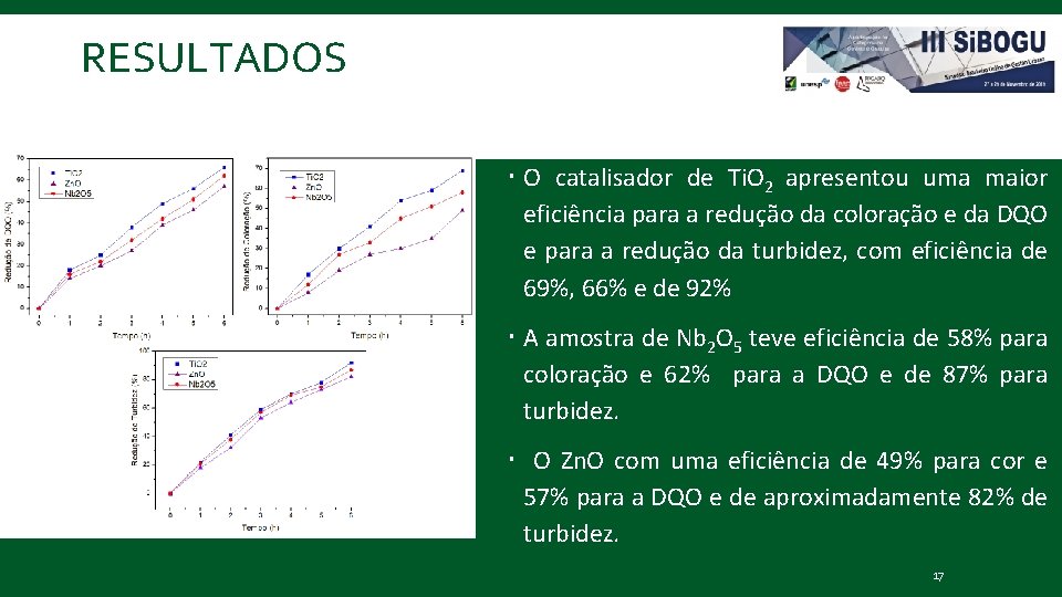 RESULTADOS O catalisador de Ti. O 2 apresentou uma maior eficiência para a redução