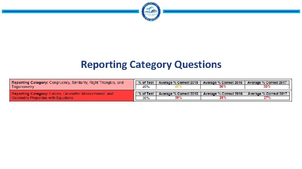 Reporting Category Questions 