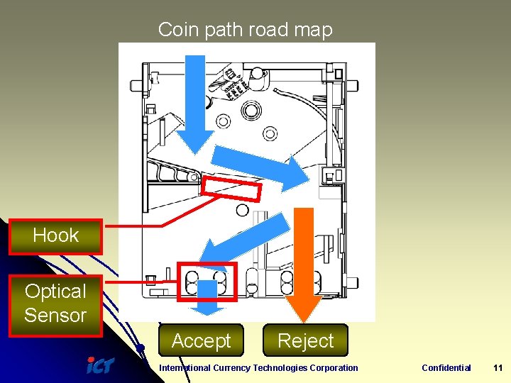 Coin path road map Hook Optical Sensor Accept Reject International Currency Technologies Corporation Confidential