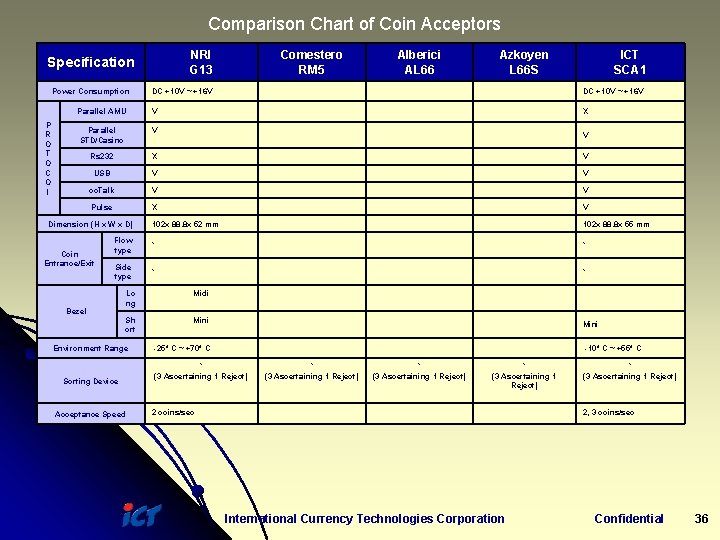 Comparison Chart of Coin Acceptors NRI G 13 Specification Power Consumption P R O