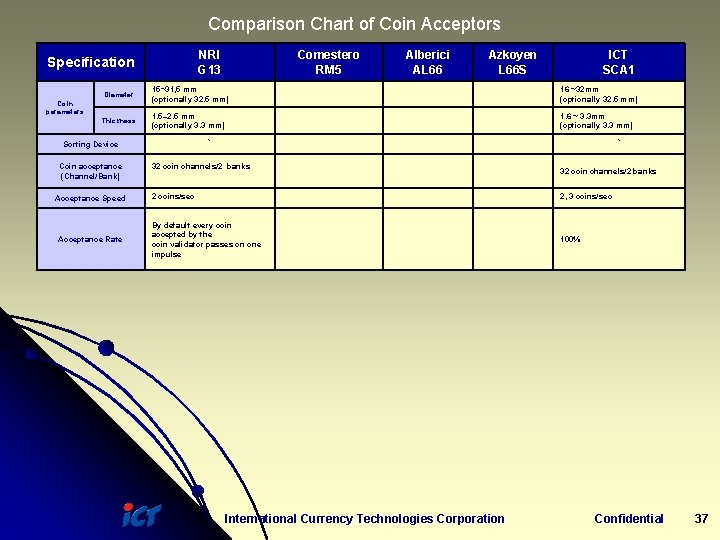 Comparison Chart of Coin Acceptors NRI G 13 Specification Comestero RM 5 Alberici AL