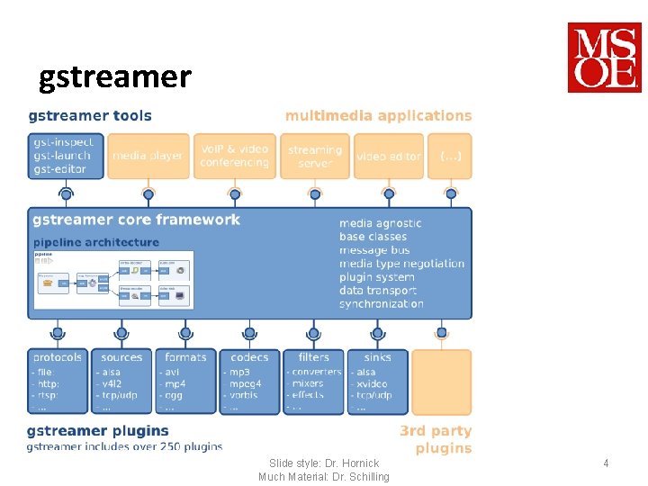 gstreamer SE-3910 - Dr. Josiah Yoder Slide style: Dr. Hornick Much Material: Dr. Schilling