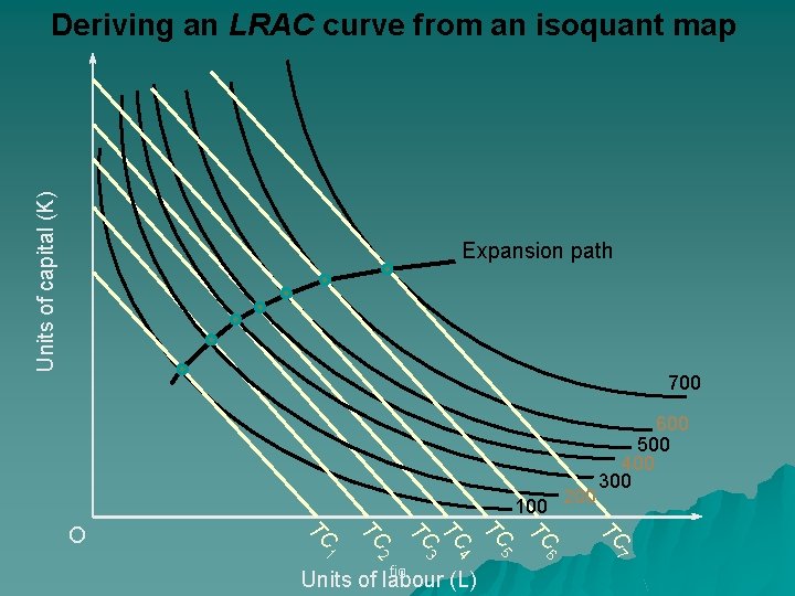 Units of capital (K) Deriving an LRAC curve from an isoquant map Expansion path