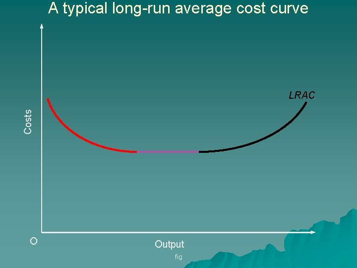 A typical long-run average cost curve Costs LRAC O Output fig 