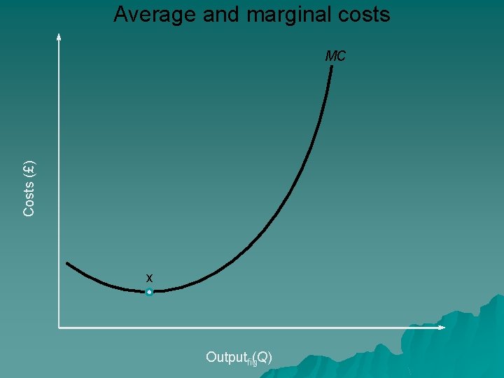 Average and marginal costs Costs (£) MC x Outputfig(Q) 