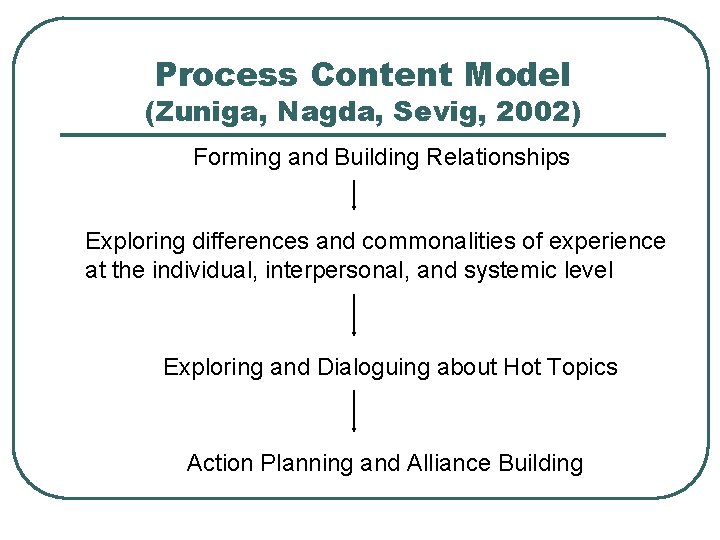 Process Content Model (Zuniga, Nagda, Sevig, 2002) Forming and Building Relationships Exploring differences and