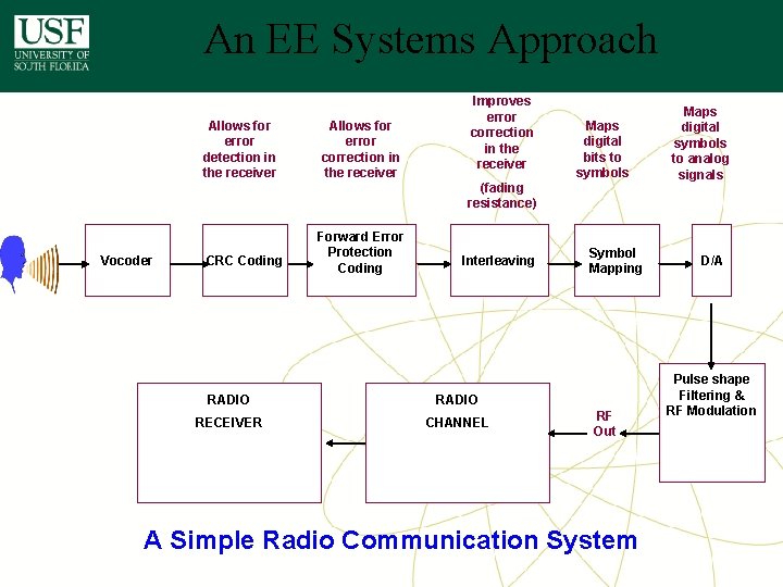 An EE Systems Approach Allows for error detection in the receiver Allows for error An EE Systems Approach Allows for error detection in the receiver Allows for error