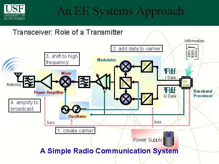 An EE Systems Approach Transceiver: Role of a Transmitter Information 2. add data to An EE Systems Approach Transceiver: Role of a Transmitter Information 2. add data to