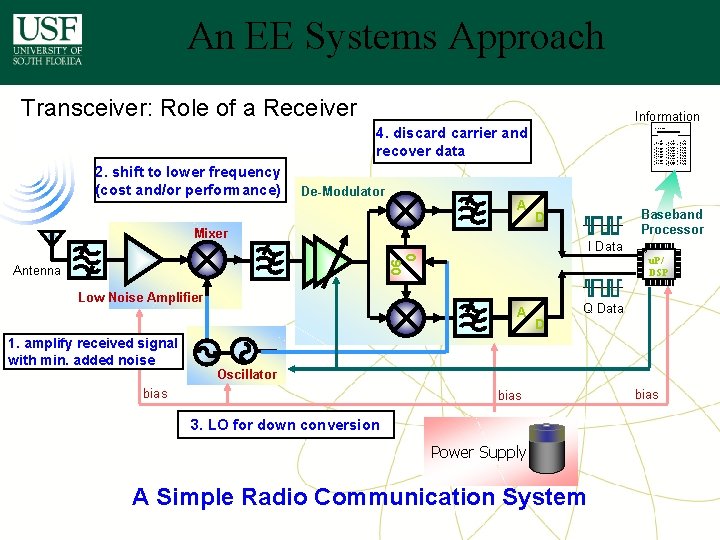 An EE Systems Approach Transceiver: Role of a Receiver Information 4. discard carrier and An EE Systems Approach Transceiver: Role of a Receiver Information 4. discard carrier and