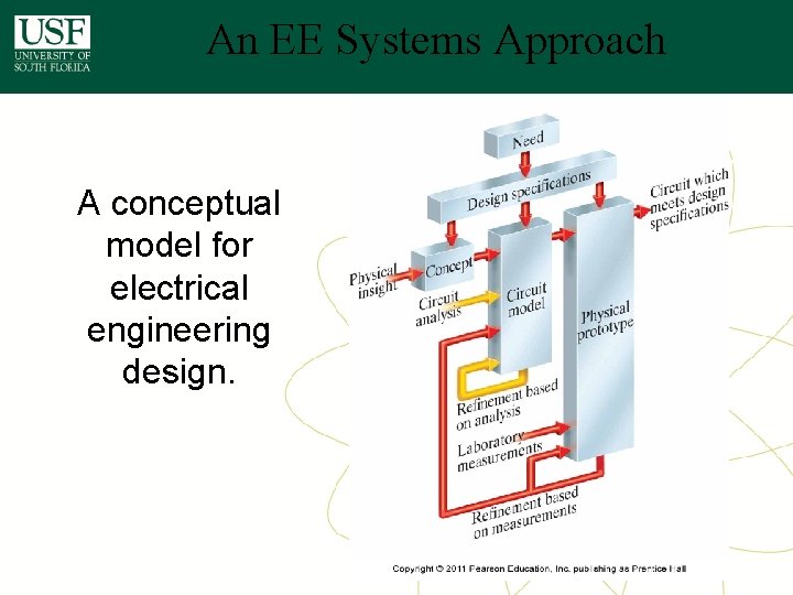 An EE Systems Approach A conceptual model for electrical engineering design. An EE Systems Approach A conceptual model for electrical engineering design.