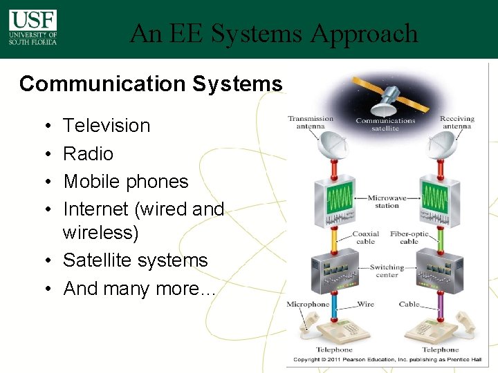 An EE Systems Approach Communication Systems • • Television Radio Mobile phones Internet (wired An EE Systems Approach Communication Systems • • Television Radio Mobile phones Internet (wired