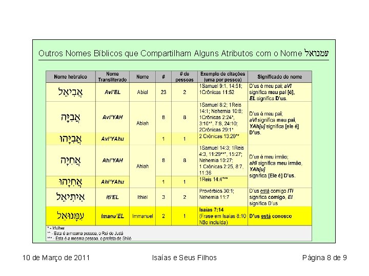 Outros Nomes Bíblicos que Compartilham Alguns Atributos com o Nome עמנואל 10 de Março