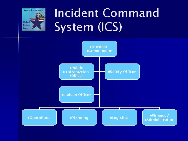 Incident Command System (ICS) n. Incident n. Commander n n. Public Information n. Safety
