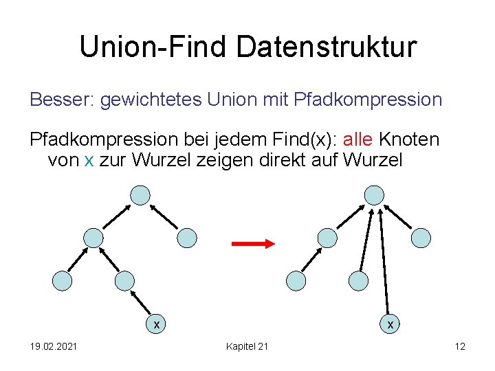 Union-Find Datenstruktur Besser: gewichtetes Union mit Pfadkompression bei jedem Find(x): alle Knoten von x