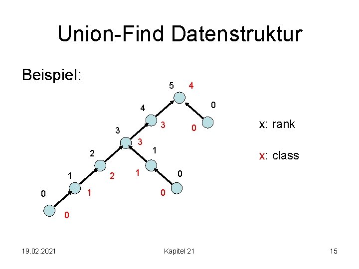 Union-Find Datenstruktur Beispiel: 5 4 0 4 3 3 3 2 1 0 0