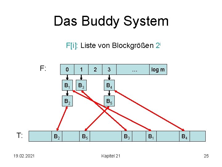 Das Buddy System F[i]: Liste von Blockgrößen 2 i F: 0 1 B 3