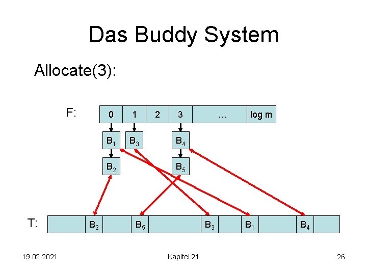 Das Buddy System Allocate(3): F: 0 1 B 3 B 2 T: 19. 02.