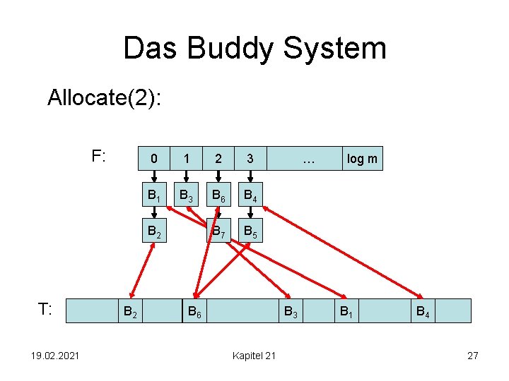 Das Buddy System Allocate(2): F: 0 1 2 3 B 1 B 3 B