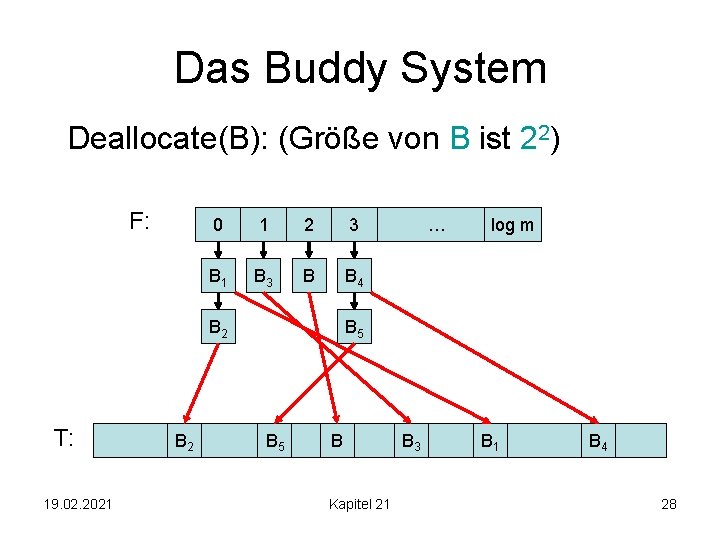 Das Buddy System Deallocate(B): (Größe von B ist 22) F: 0 1 2 3