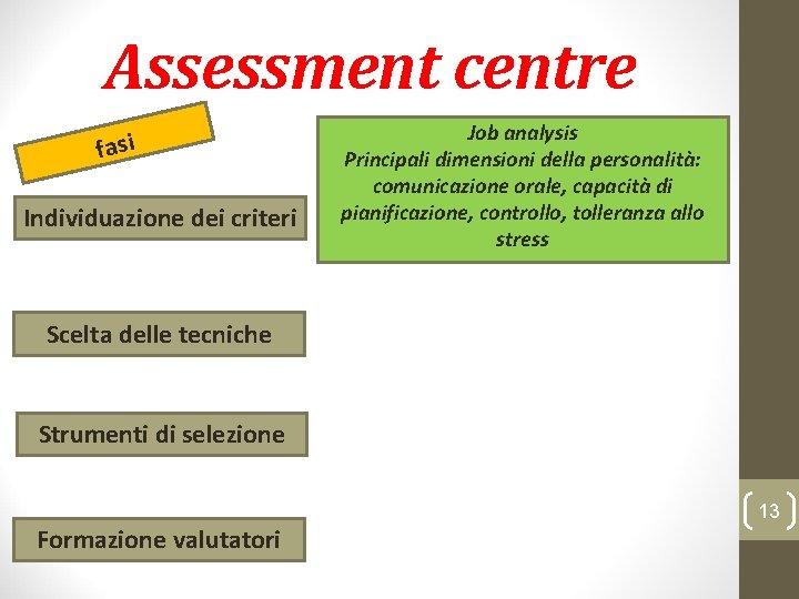 Assessment centre fasi Individuazione dei criteri Job analysis Principali dimensioni della personalità: comunicazione orale,