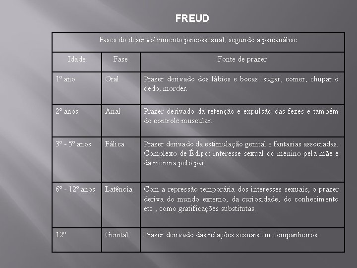 FREUD Fases do desenvolvimento psicossexual, segundo a psicanálise Idade Fase Fonte de prazer 1º