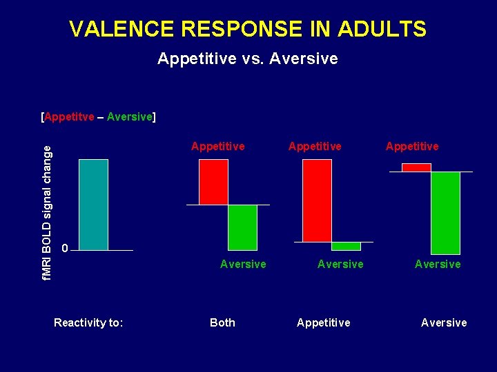 VALENCE RESPONSE IN ADULTS Appetitive vs. Aversive f. MRI BOLD signal change [Appetitve –