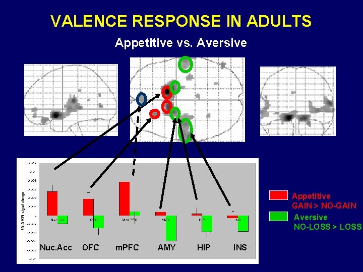 VALENCE RESPONSE IN ADULTS Appetitive vs. Aversive Appetitive GAIN > NO-GAIN Aversive NO-LOSS >