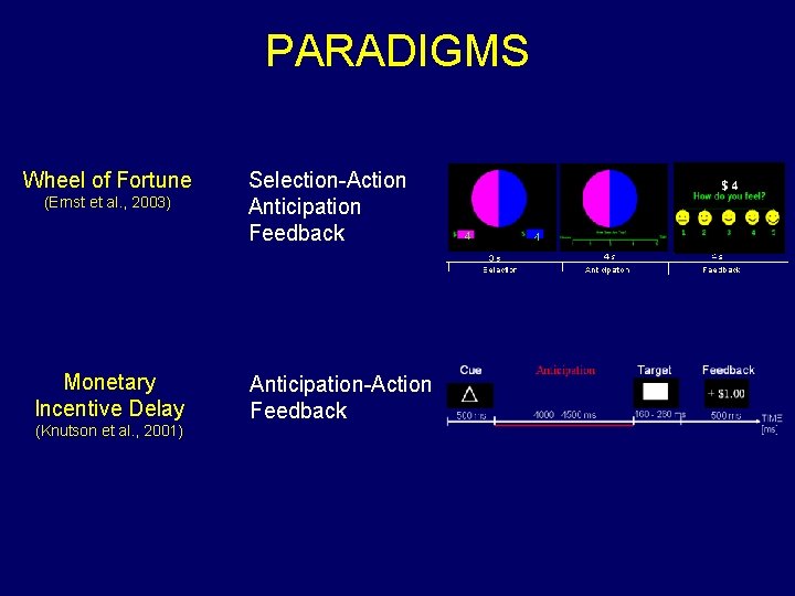 PARADIGMS Wheel of Fortune (Ernst et al. , 2003) Monetary Incentive Delay (Knutson et