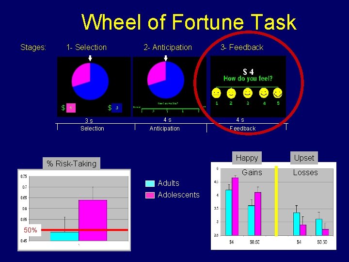 Wheel of Fortune Task Stages: 1 - Selection 2 - Anticipation 3 - Feedback