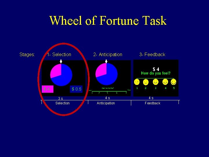 Wheel of Fortune Task Stages: 1 - Selection 2 - Anticipation 3 - Feedback