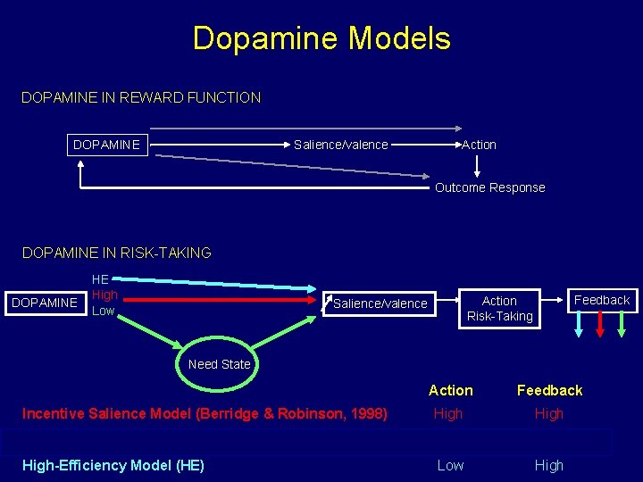 Dopamine Models DOPAMINE IN REWARD FUNCTION DOPAMINE Salience/valence Action Outcome Response DOPAMINE IN RISK-TAKING