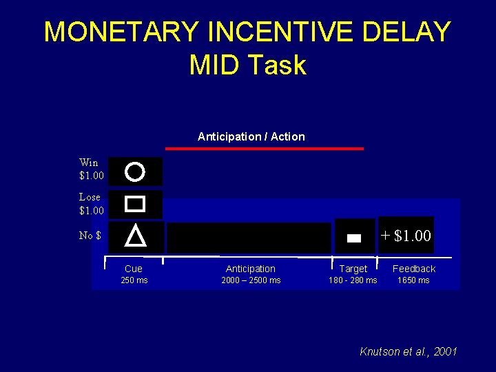 MONETARY INCENTIVE DELAY MID Task Anticipation / Action Win $1. 00 Lose $1. 00