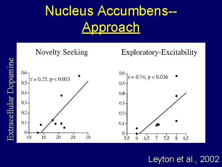 Extracellular Dopamine Nucleus Accumbens-Approach Leyton et al. , 2002 