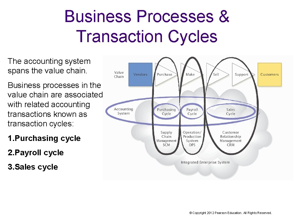 Business Processes & Transaction Cycles The accounting system spans the value chain. Business processes