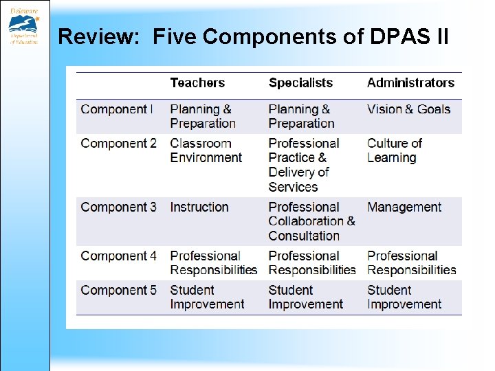Review: Five Components of DPAS II 