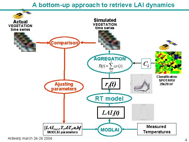 A bottom-up approach to retrieve LAI dynamics Simulated Actual VEGETATION time series Comparison AGREGATION