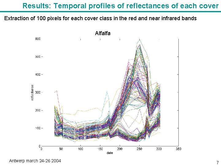 Results: Temporal profiles of reflectances of each cover Extraction of 100 pixels for each