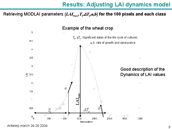 Results: Adjusting LAI dynamics model Retrieving MODLAI parameters [LAImax, Ti, DTs, a, b] for