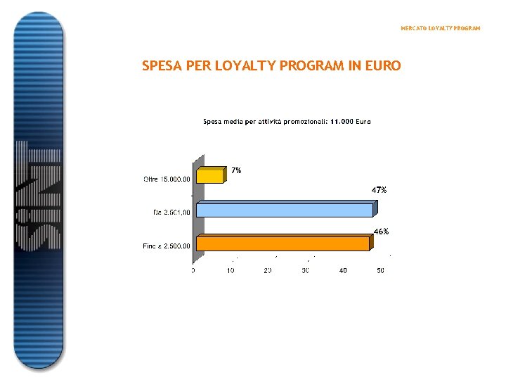 MERCATO LOYALTY PROGRAM SPESA PER LOYALTY PROGRAM IN EURO 
